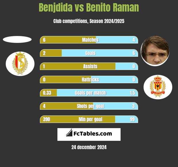 Benjdida vs Benito Raman h2h player stats