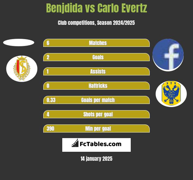 Benjdida vs Carlo Evertz h2h player stats