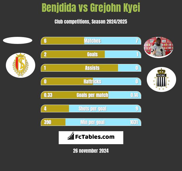 Benjdida vs Grejohn Kyei h2h player stats