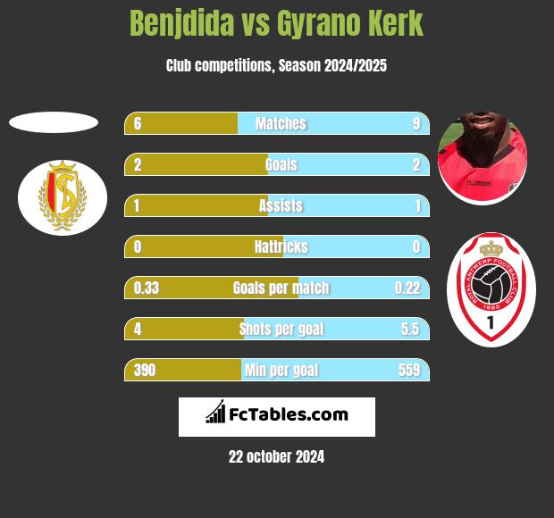 Benjdida vs Gyrano Kerk h2h player stats