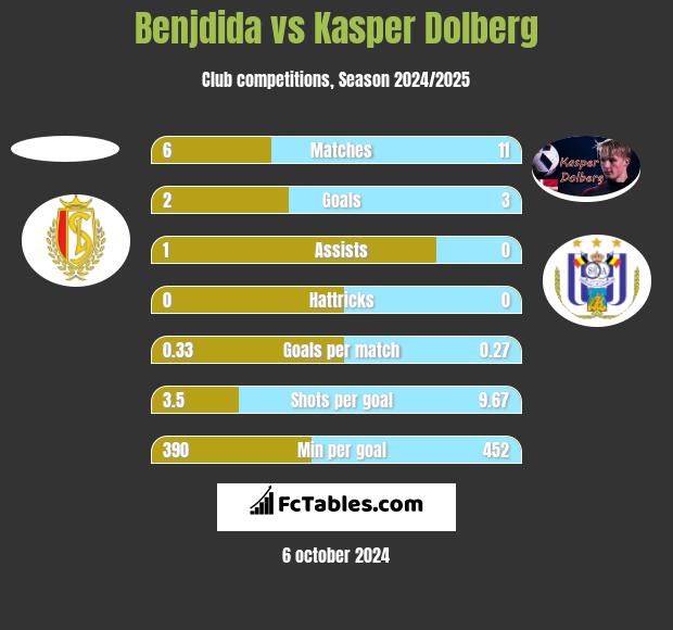 Benjdida vs Kasper Dolberg h2h player stats