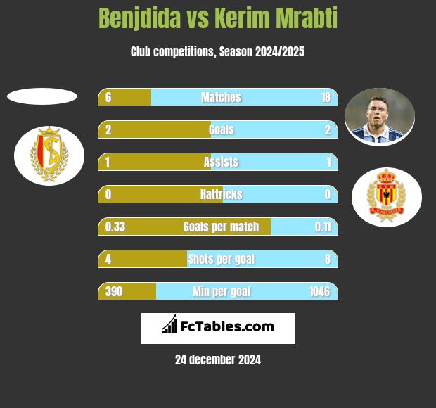 Benjdida vs Kerim Mrabti h2h player stats