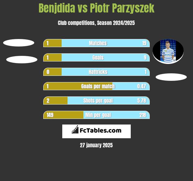 Benjdida vs Piotr Parzyszek h2h player stats