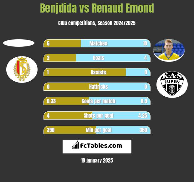 Benjdida vs Renaud Emond h2h player stats