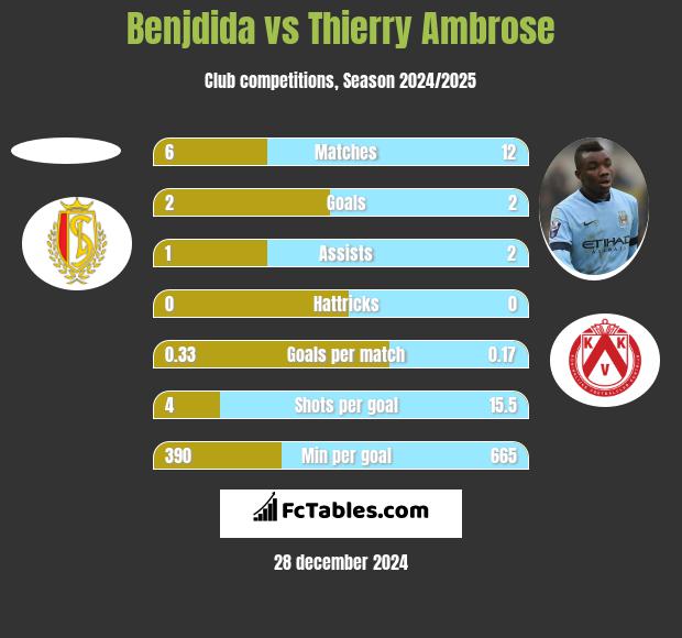 Benjdida vs Thierry Ambrose h2h player stats