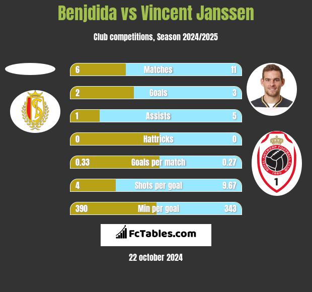 Benjdida vs Vincent Janssen h2h player stats