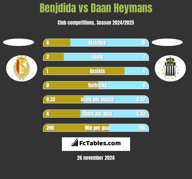 Benjdida vs Daan Heymans h2h player stats