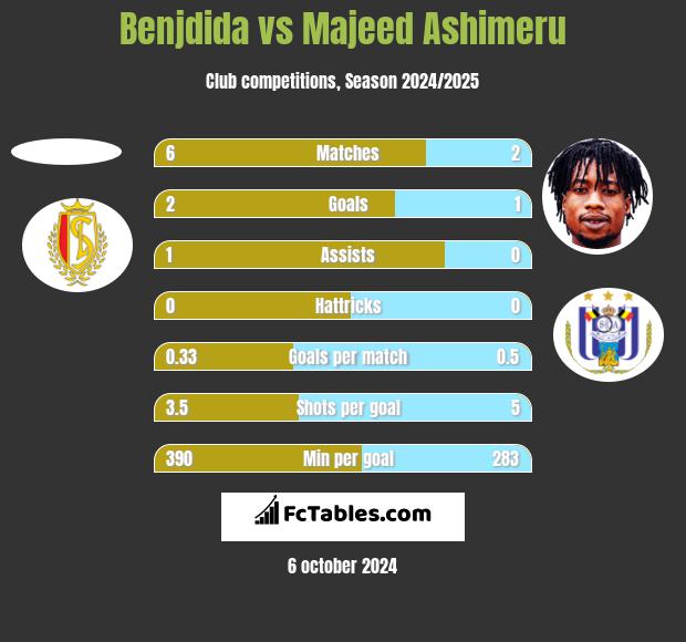 Benjdida vs Majeed Ashimeru h2h player stats