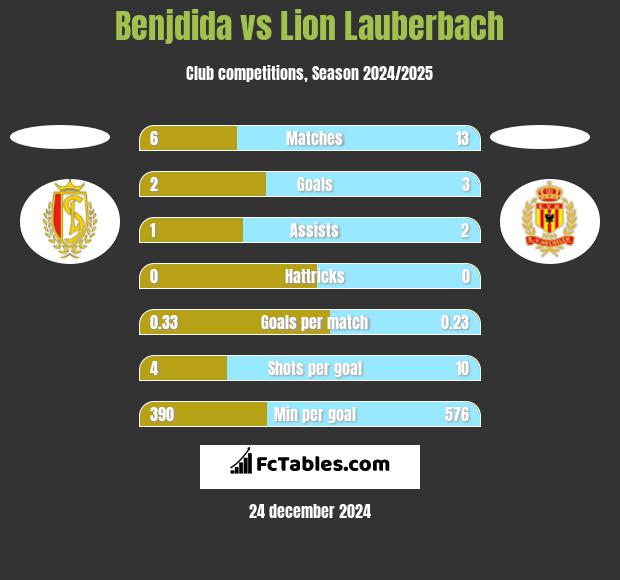 Benjdida vs Lion Lauberbach h2h player stats