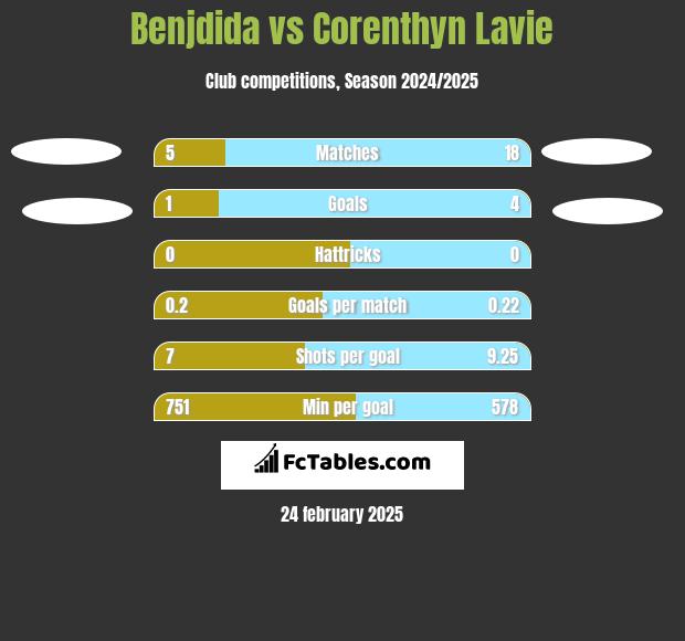 Benjdida vs Corenthyn Lavie h2h player stats