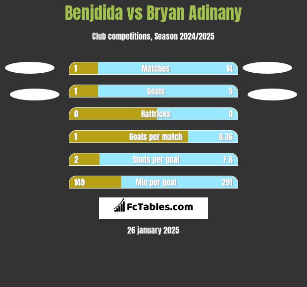 Benjdida vs Bryan Adinany h2h player stats