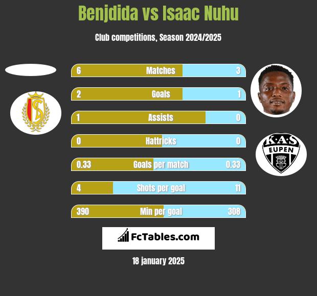 Benjdida vs Isaac Nuhu h2h player stats