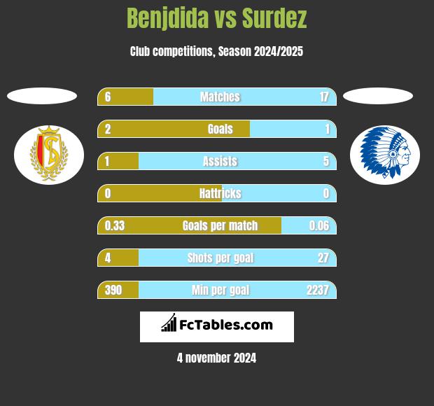 Benjdida vs Surdez h2h player stats