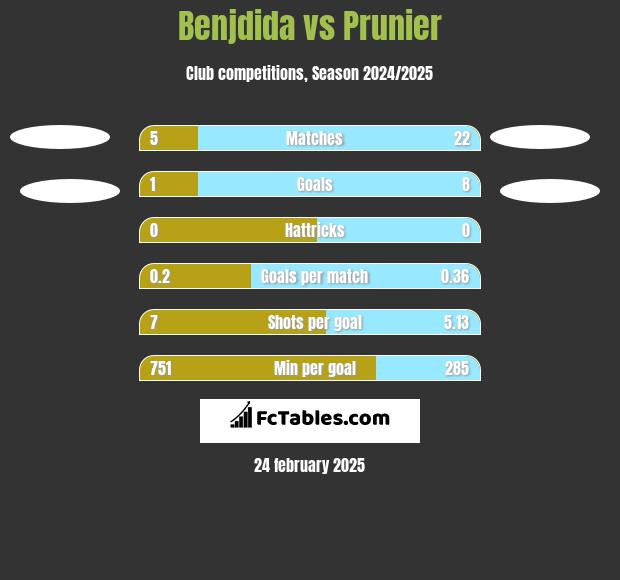 Benjdida vs Prunier h2h player stats