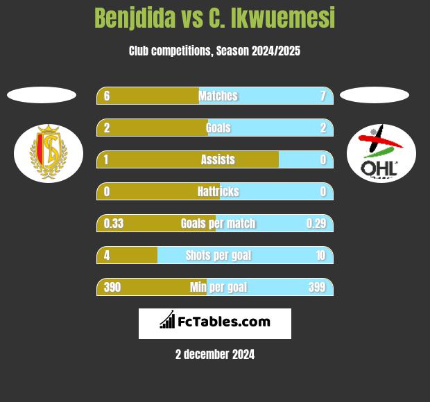 Benjdida vs C. Ikwuemesi h2h player stats