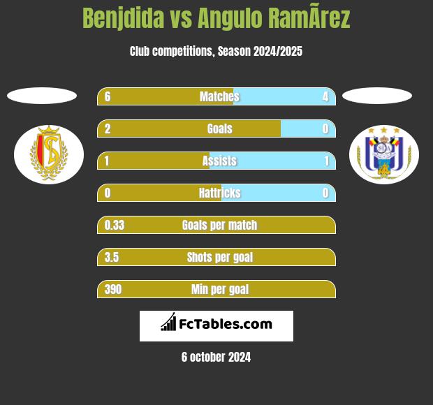 Benjdida vs Angulo RamÃ­rez h2h player stats