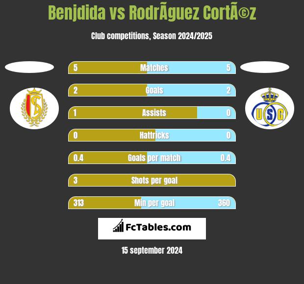 Benjdida vs RodrÃ­guez CortÃ©z h2h player stats