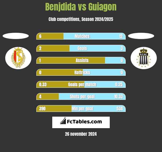 Benjdida vs Guiagon h2h player stats