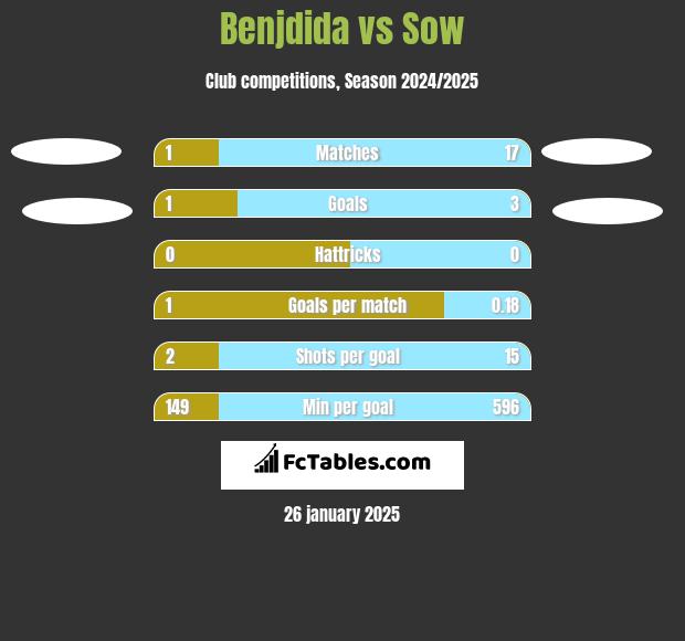 Benjdida vs Sow h2h player stats