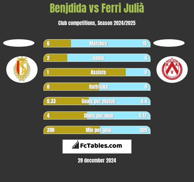 Benjdida vs Ferri Julià h2h player stats