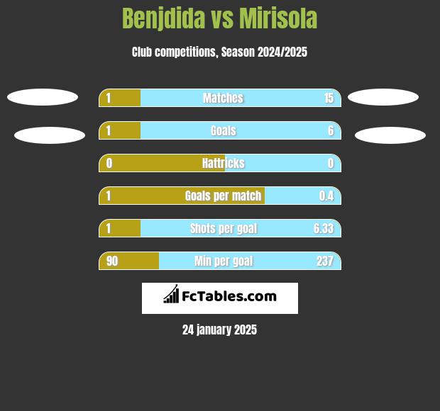 Benjdida vs Mirisola h2h player stats