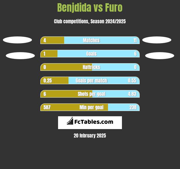 Benjdida vs Furo h2h player stats