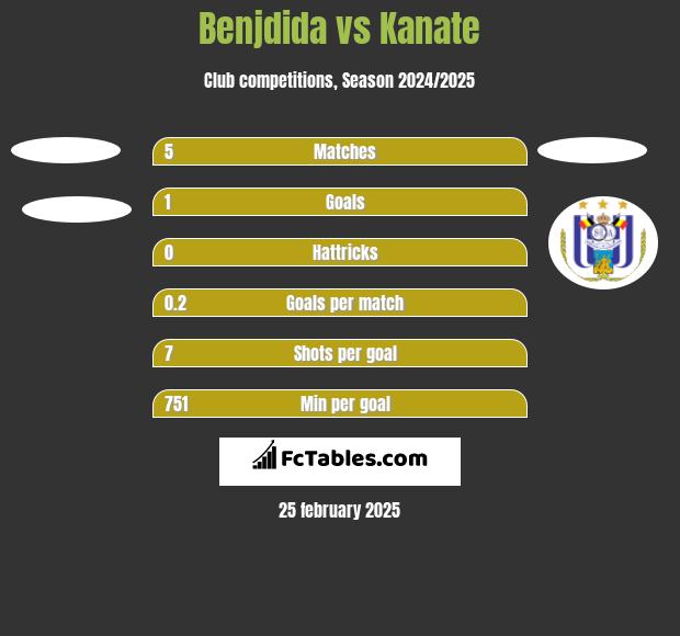 Benjdida vs Kanate h2h player stats