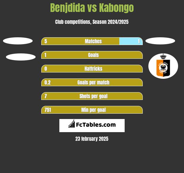 Benjdida vs Kabongo h2h player stats