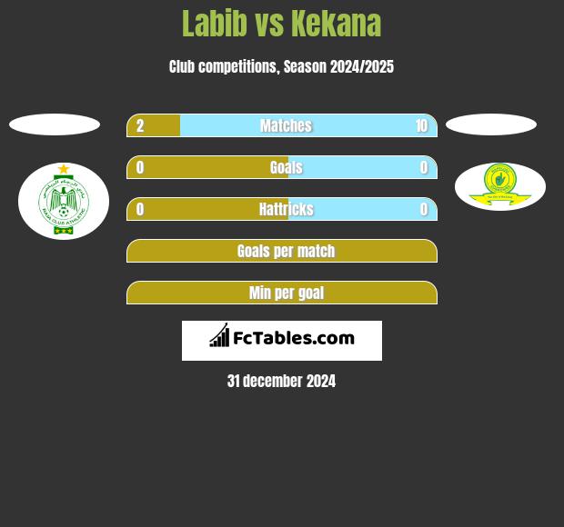 Labib vs Kekana h2h player stats