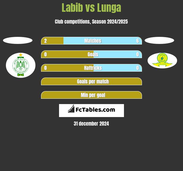 Labib vs Lunga h2h player stats