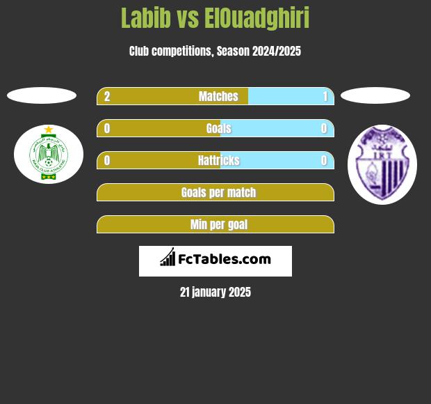 Labib vs ElOuadghiri h2h player stats