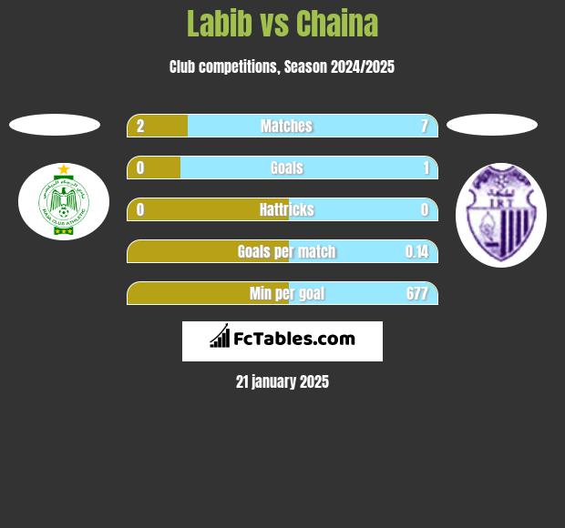 Labib vs Chaina h2h player stats