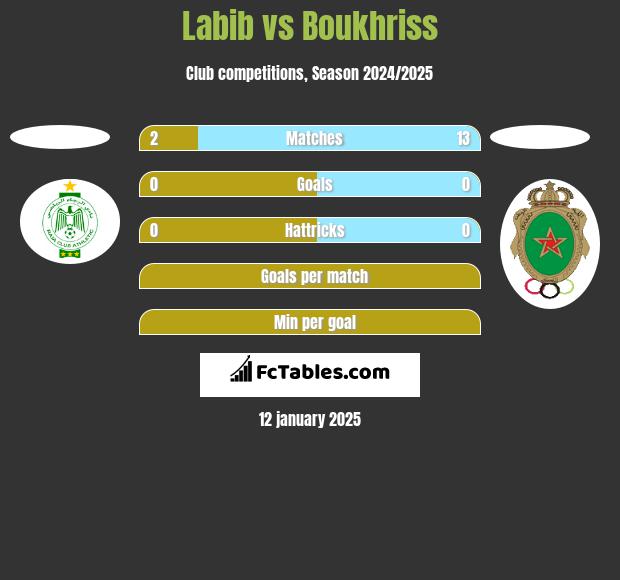 Labib vs Boukhriss h2h player stats