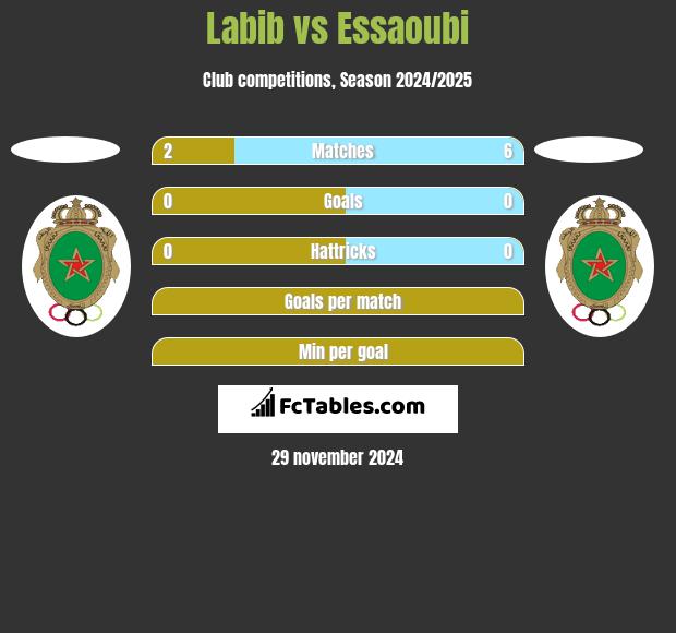 Labib vs Essaoubi h2h player stats