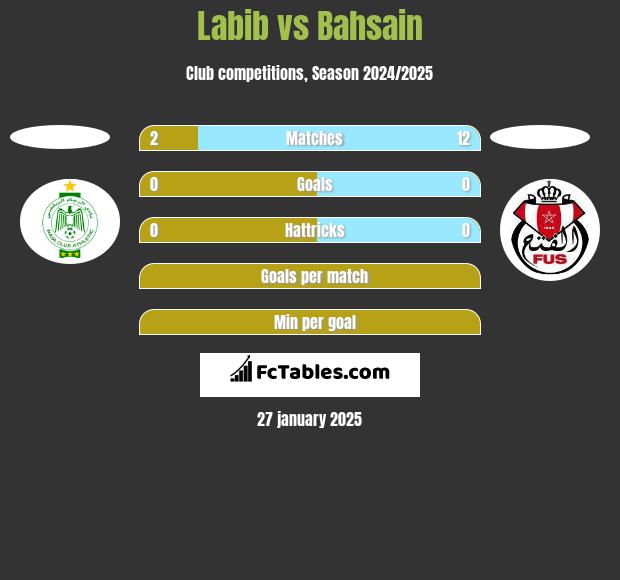 Labib vs Bahsain h2h player stats