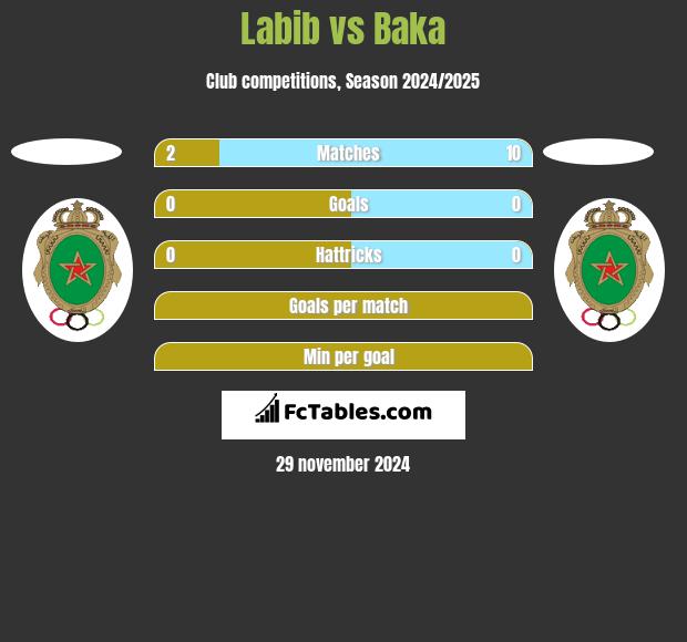 Labib vs Baka h2h player stats