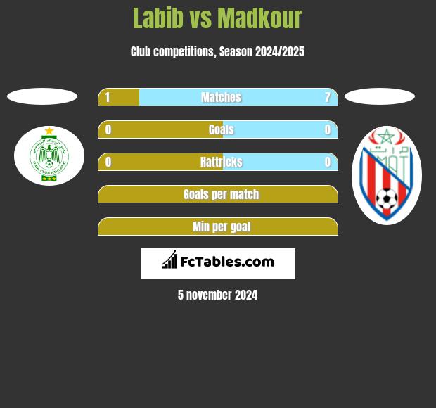 Labib vs Madkour h2h player stats