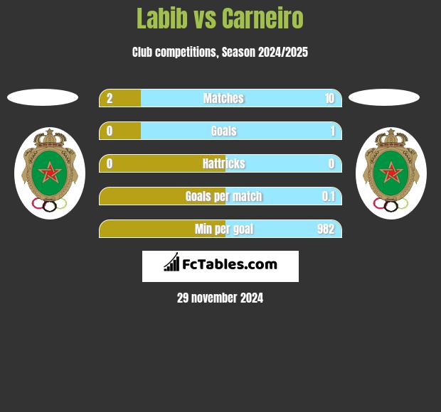 Labib vs Carneiro h2h player stats