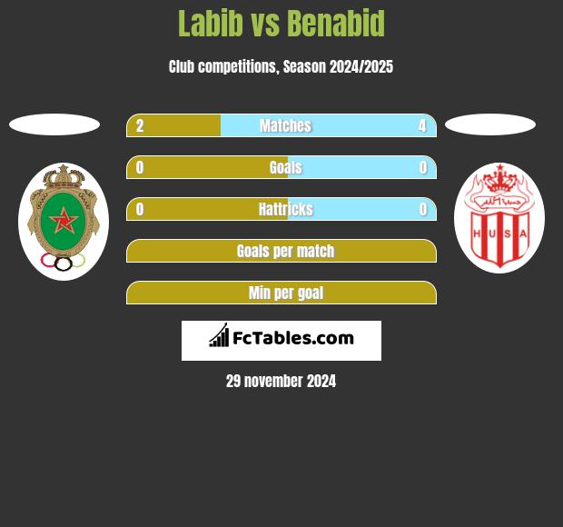 Labib vs Benabid h2h player stats