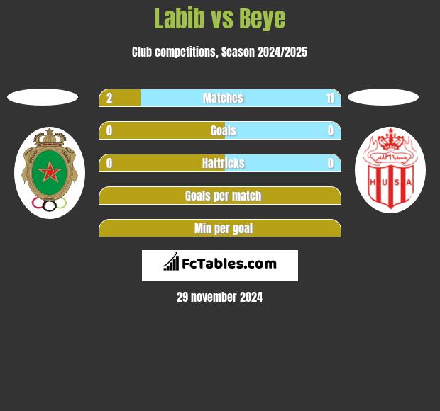 Labib vs Beye h2h player stats