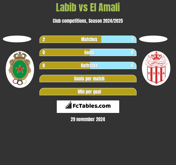 Labib vs El Amali h2h player stats