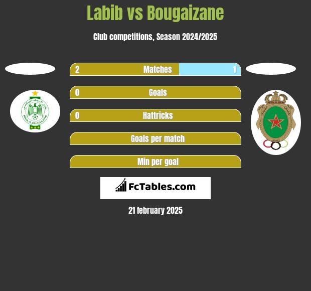 Labib vs Bougaizane h2h player stats