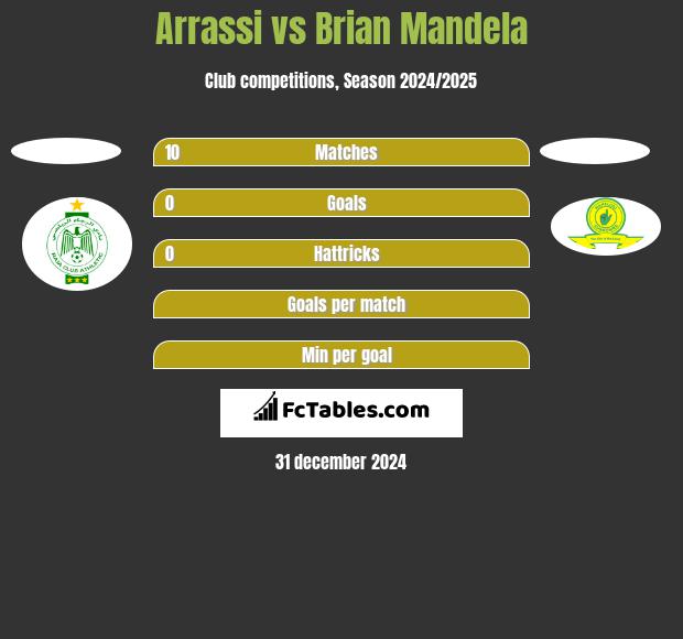 Arrassi vs Brian Mandela h2h player stats