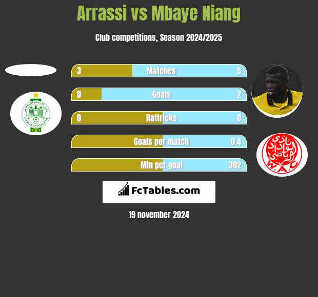 Arrassi vs Mbaye Niang h2h player stats