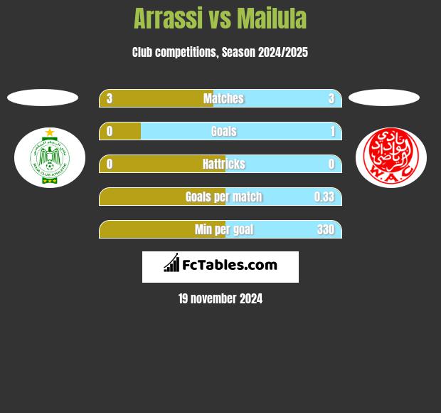 Arrassi vs Mailula h2h player stats