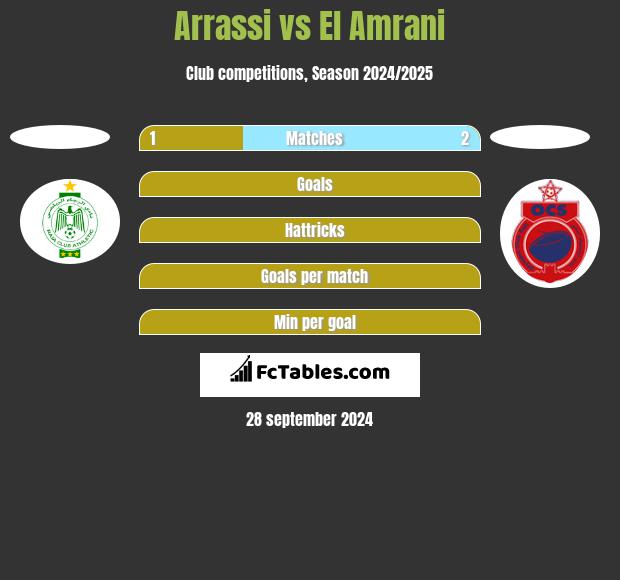 Arrassi vs El Amrani h2h player stats