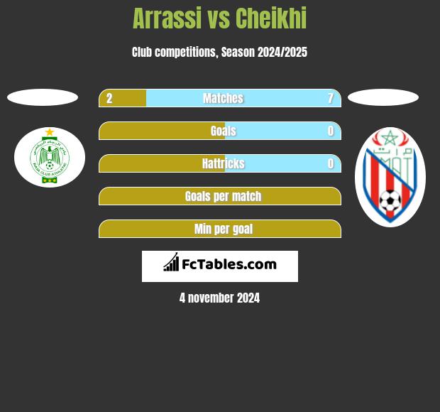 Arrassi vs Cheikhi h2h player stats