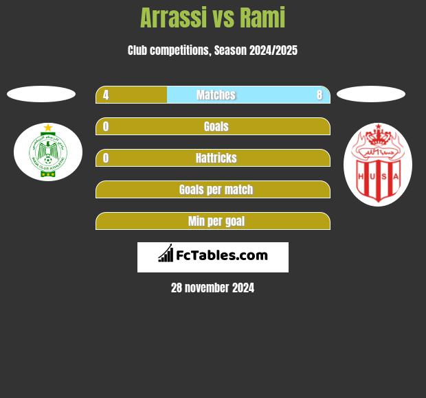 Arrassi vs Rami h2h player stats