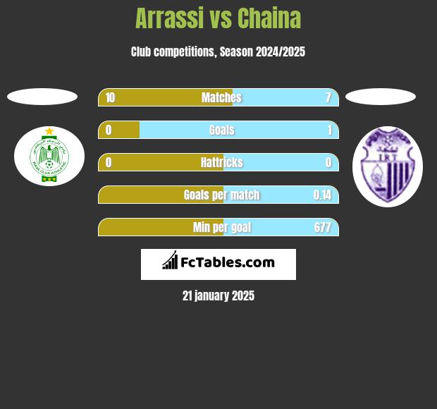 Arrassi vs Chaina h2h player stats