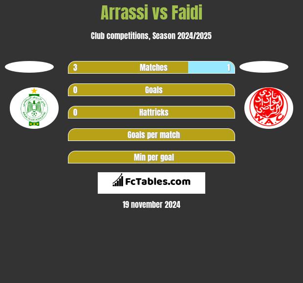 Arrassi vs Faidi h2h player stats